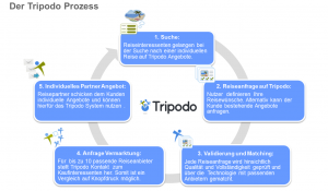 Individualreisen, Ablaufdiagram, Tripodo